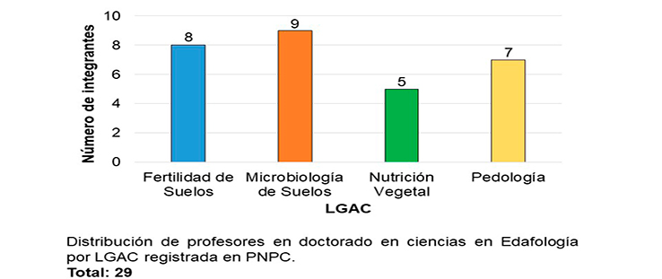 Edafología