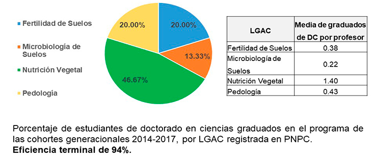 Edafología