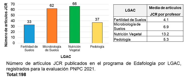 Edafología