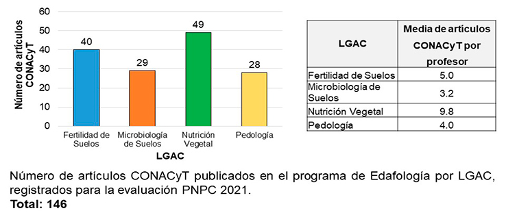 Edafología