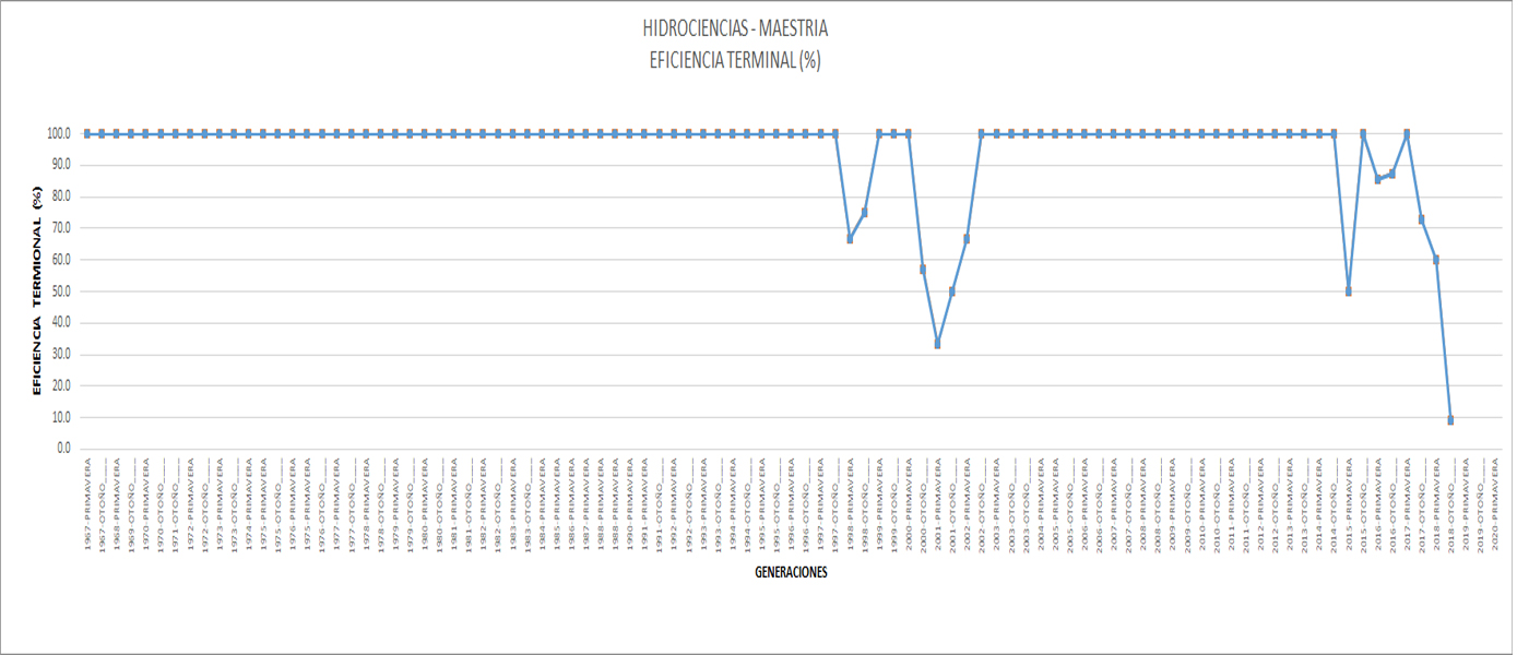 hidrociencias