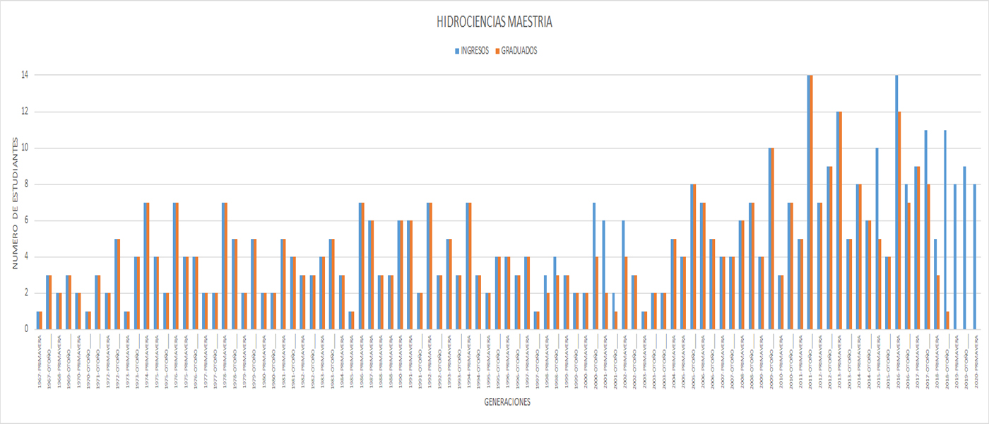 hidrociencias